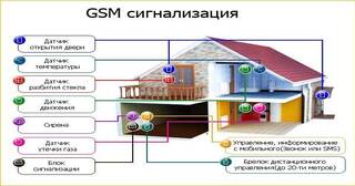 Установка охранной сигнализации в частном доме в Балахне в октябре